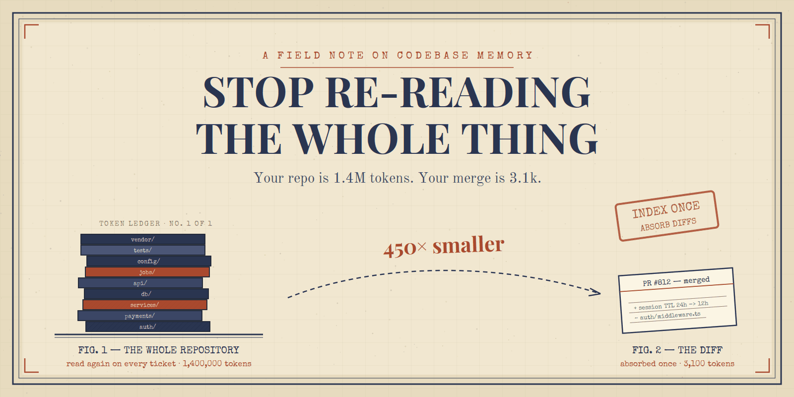 Vintage poster comparing a full repository (1.4M tokens) to a single merge diff (3.1k tokens) — index once, absorb diffs.